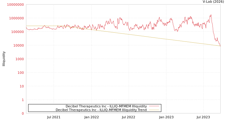graph of Decibel Therapeutics Inc ILLIQ-MFMEM