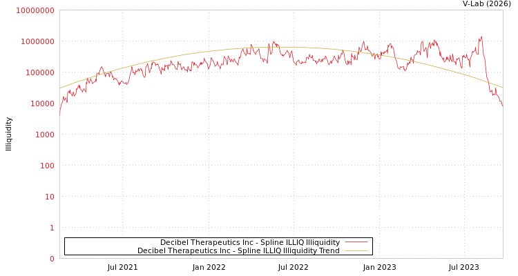 graph of Decibel Therapeutics Inc ILLIQ-SMEM