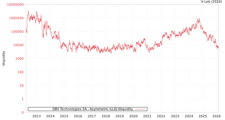 graph of DBV Technologies SA ILLIQ-AMEM