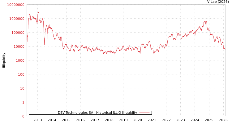 graph of DBV Technologies SA ILLIQ-HIST