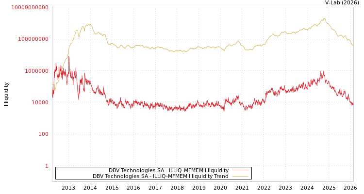 graph of DBV Technologies SA ILLIQ-MFMEM