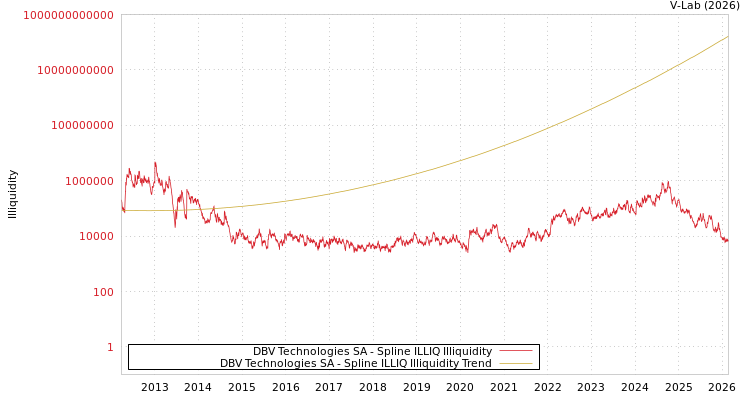 graph of DBV Technologies SA ILLIQ-SMEM