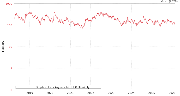 graph of Dropbox, Inc. ILLIQ-AMEM