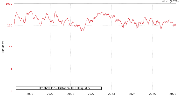 graph of Dropbox, Inc. ILLIQ-HIST