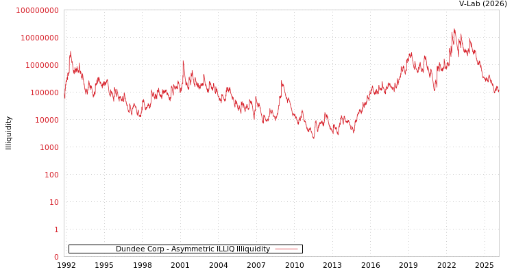 graph of Dundee Corp ILLIQ-AMEM
