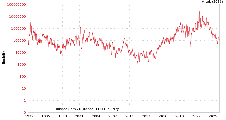 graph of Dundee Corp ILLIQ-HIST