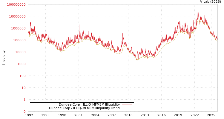 graph of Dundee Corp ILLIQ-MFMEM