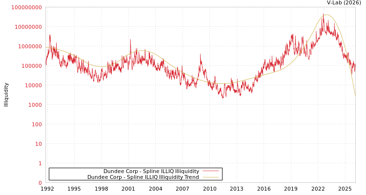 graph of Dundee Corp ILLIQ-SMEM
