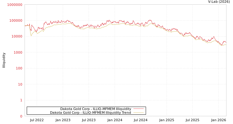graph of Dakota Gold Corp ILLIQ-MFMEM