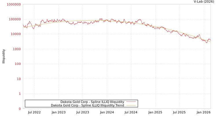 graph of Dakota Gold Corp ILLIQ-SMEM