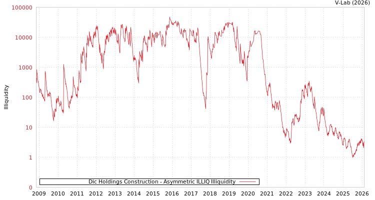 graph of Dic Holdings Construction ILLIQ-AMEM