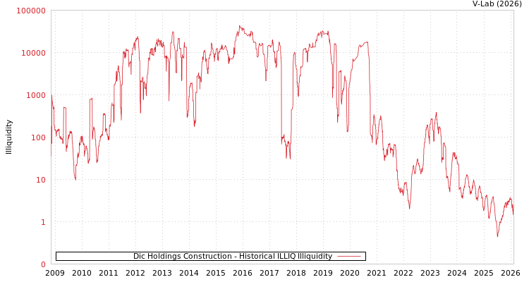 graph of Dic Holdings Construction ILLIQ-HIST