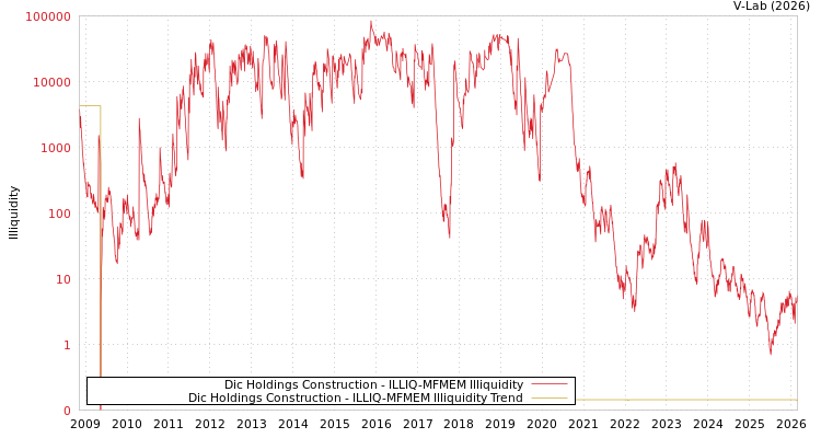 graph of Dic Holdings Construction ILLIQ-MFMEM