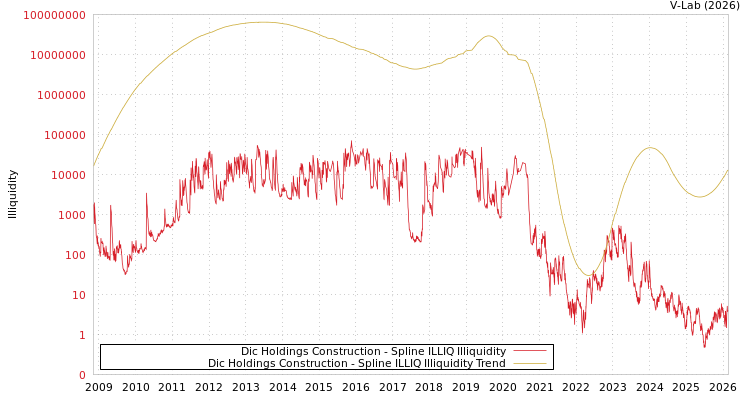 graph of Dic Holdings Construction ILLIQ-SMEM
