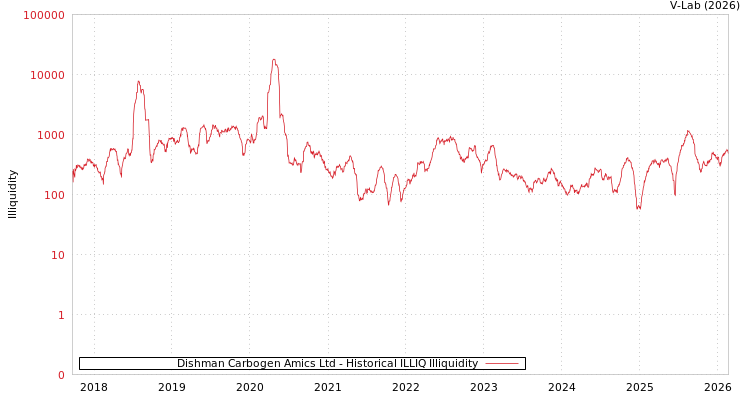 graph of Dishman Carbogen Amics Ltd ILLIQ-HIST