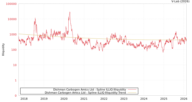 graph of Dishman Carbogen Amics Ltd ILLIQ-SMEM