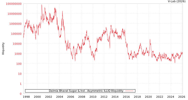 graph of Dalmia Bharat Sugar & Ind ILLIQ-AMEM
