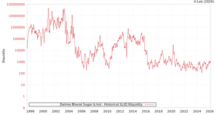 graph of Dalmia Bharat Sugar & Ind ILLIQ-HIST