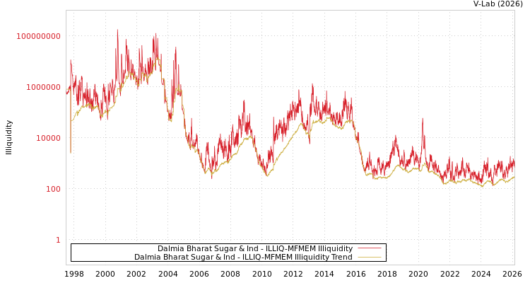 graph of Dalmia Bharat Sugar & Ind ILLIQ-MFMEM