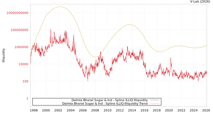 graph of Dalmia Bharat Sugar & Ind ILLIQ-SMEM