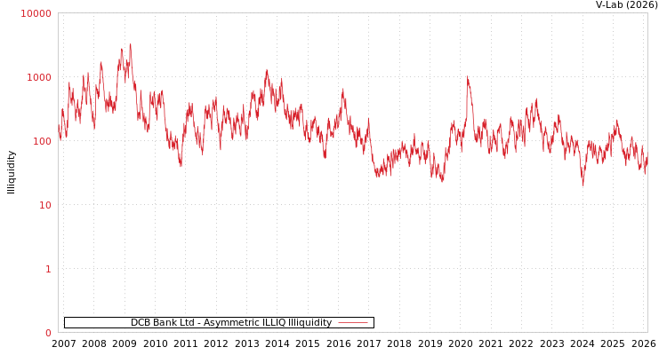 graph of DCB Bank Ltd ILLIQ-AMEM