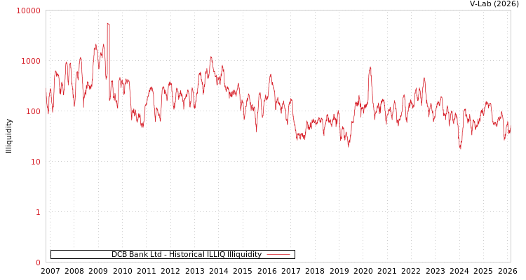 graph of DCB Bank Ltd ILLIQ-HIST