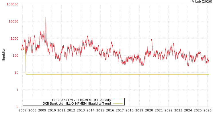 graph of DCB Bank Ltd ILLIQ-MFMEM
