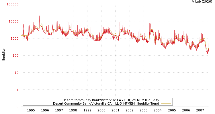 graph of Desert Community Bank/Victorville CA ILLIQ-MFMEM