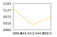 Impact of return on liquidity tomorrow