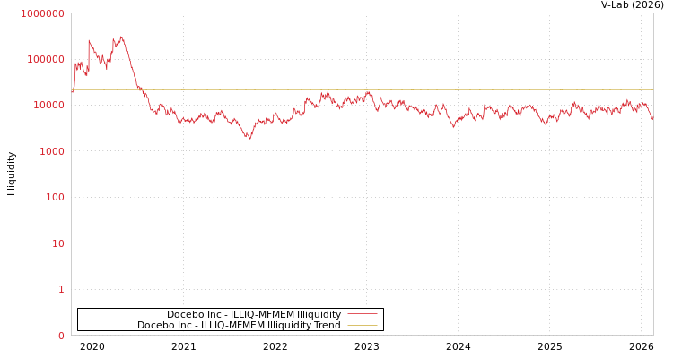 graph of Docebo Inc ILLIQ-MFMEM