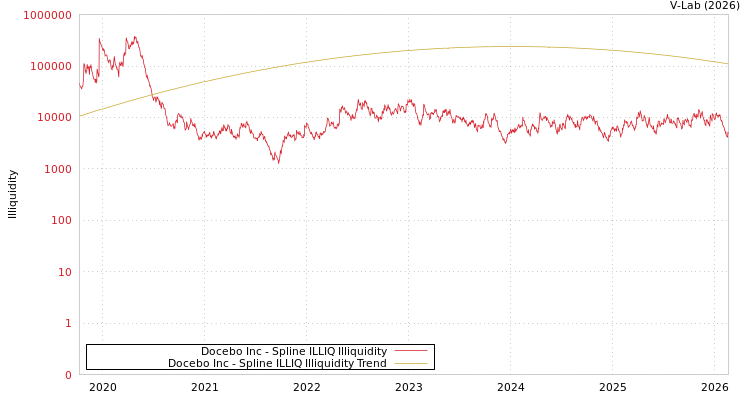 graph of Docebo Inc ILLIQ-SMEM