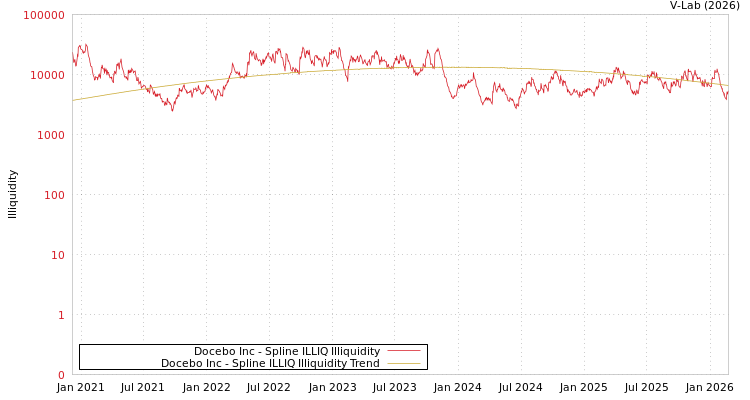 graph of Docebo Inc ILLIQ-SMEM