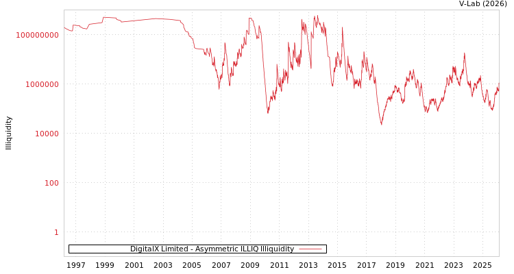 graph of DigitalX Limited ILLIQ-AMEM