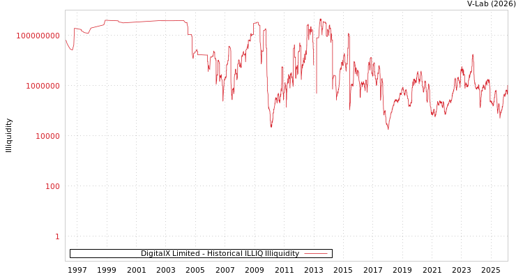 graph of DigitalX Limited ILLIQ-HIST
