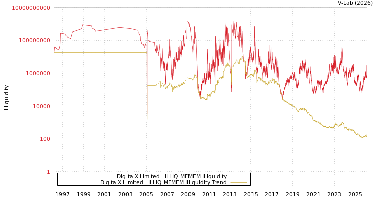 graph of DigitalX Limited ILLIQ-MFMEM