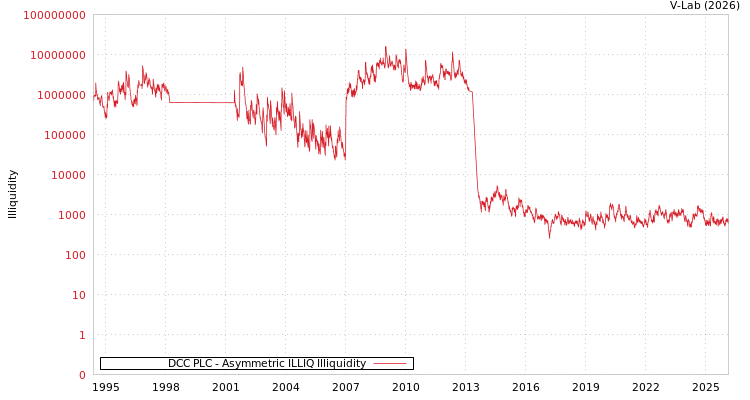 graph of DCC PLC ILLIQ-AMEM