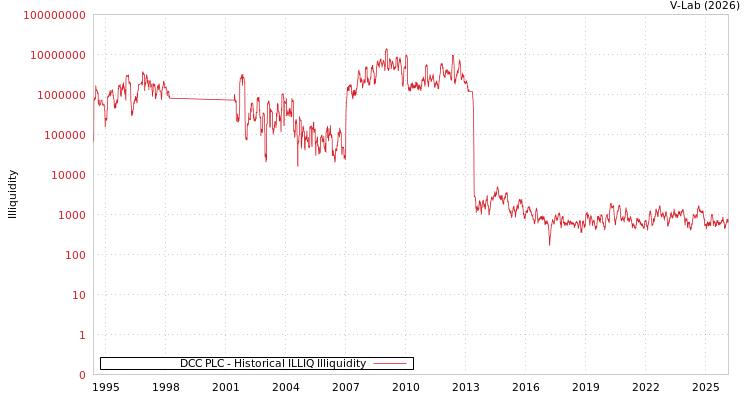 graph of DCC PLC ILLIQ-HIST