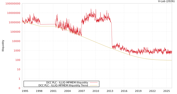 graph of DCC PLC ILLIQ-MFMEM