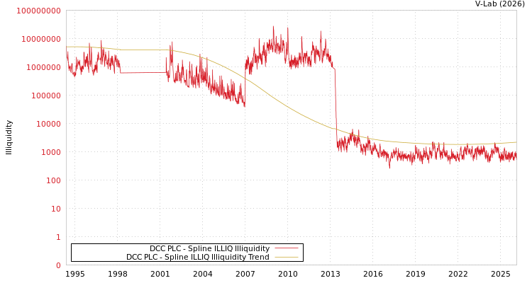 graph of DCC PLC ILLIQ-SMEM