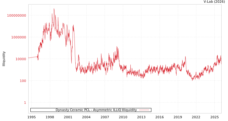 graph of Dynasty Ceramic PCL ILLIQ-AMEM