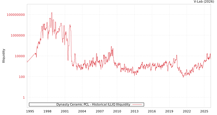 graph of Dynasty Ceramic PCL ILLIQ-HIST