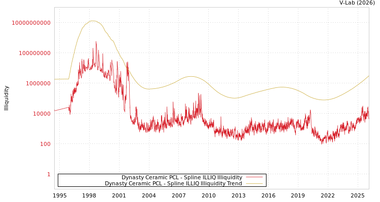 graph of Dynasty Ceramic PCL ILLIQ-SMEM
