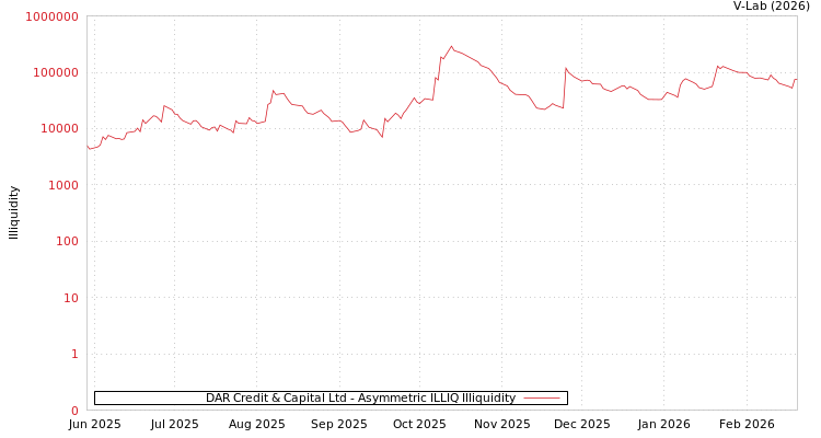graph of DAR Credit & Capital Ltd ILLIQ-AMEM