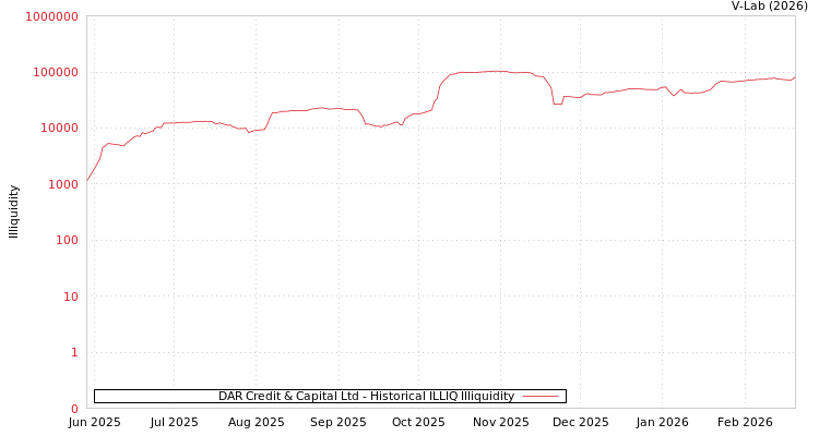 graph of DAR Credit & Capital Ltd ILLIQ-HIST