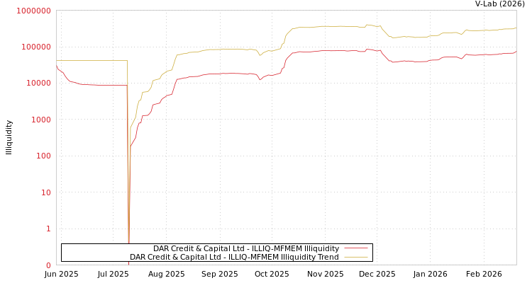 graph of DAR Credit & Capital Ltd ILLIQ-MFMEM