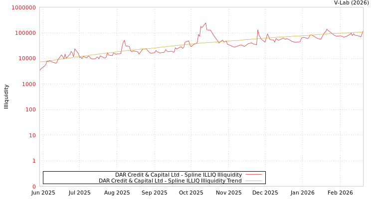 graph of DAR Credit & Capital Ltd ILLIQ-SMEM
