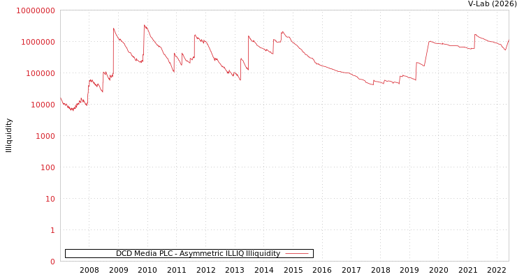 graph of DCD Media PLC ILLIQ-AMEM