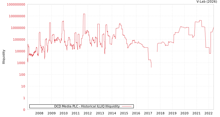 graph of DCD Media PLC ILLIQ-HIST