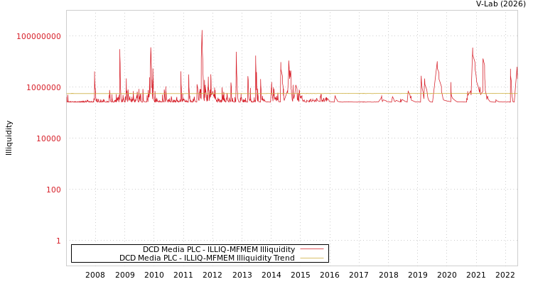 graph of DCD Media PLC ILLIQ-MFMEM