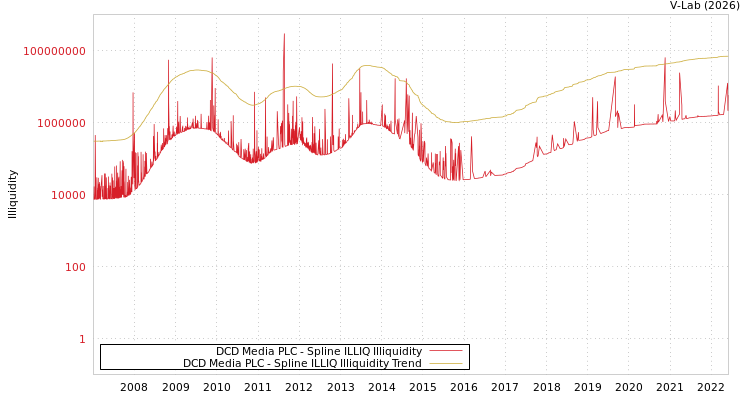 graph of DCD Media PLC ILLIQ-SMEM